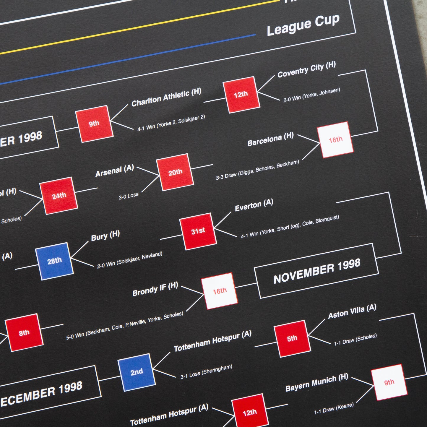 Manchester United F.C.- 1999 Treble Winning Season Timeline - Black - A2 Print