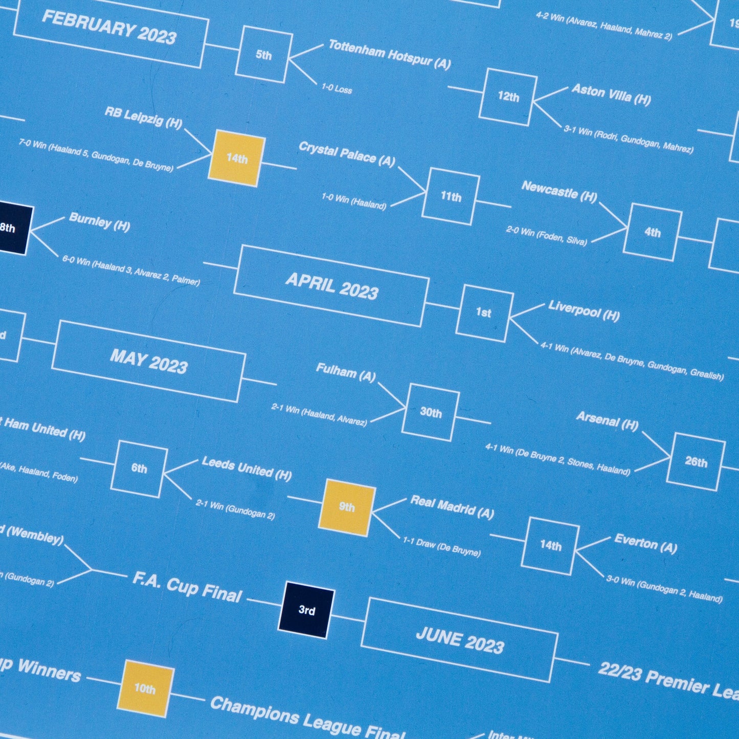 Manchester City F.C. - 2023 Treble Winning Season Timeline - Blue - A2 Print