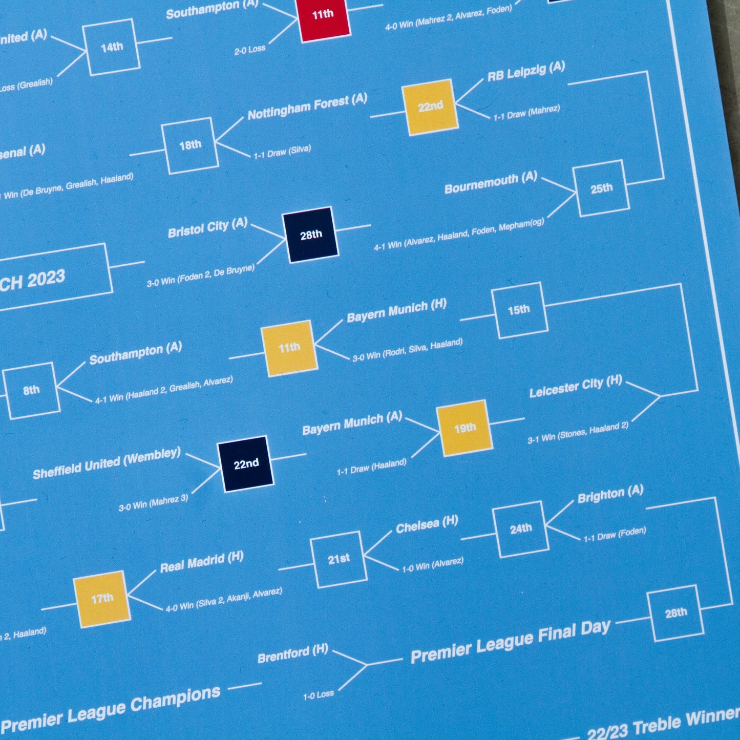 Manchester City F.C. - 2023 Treble Winning Season Timeline - Blue - A2 Print
