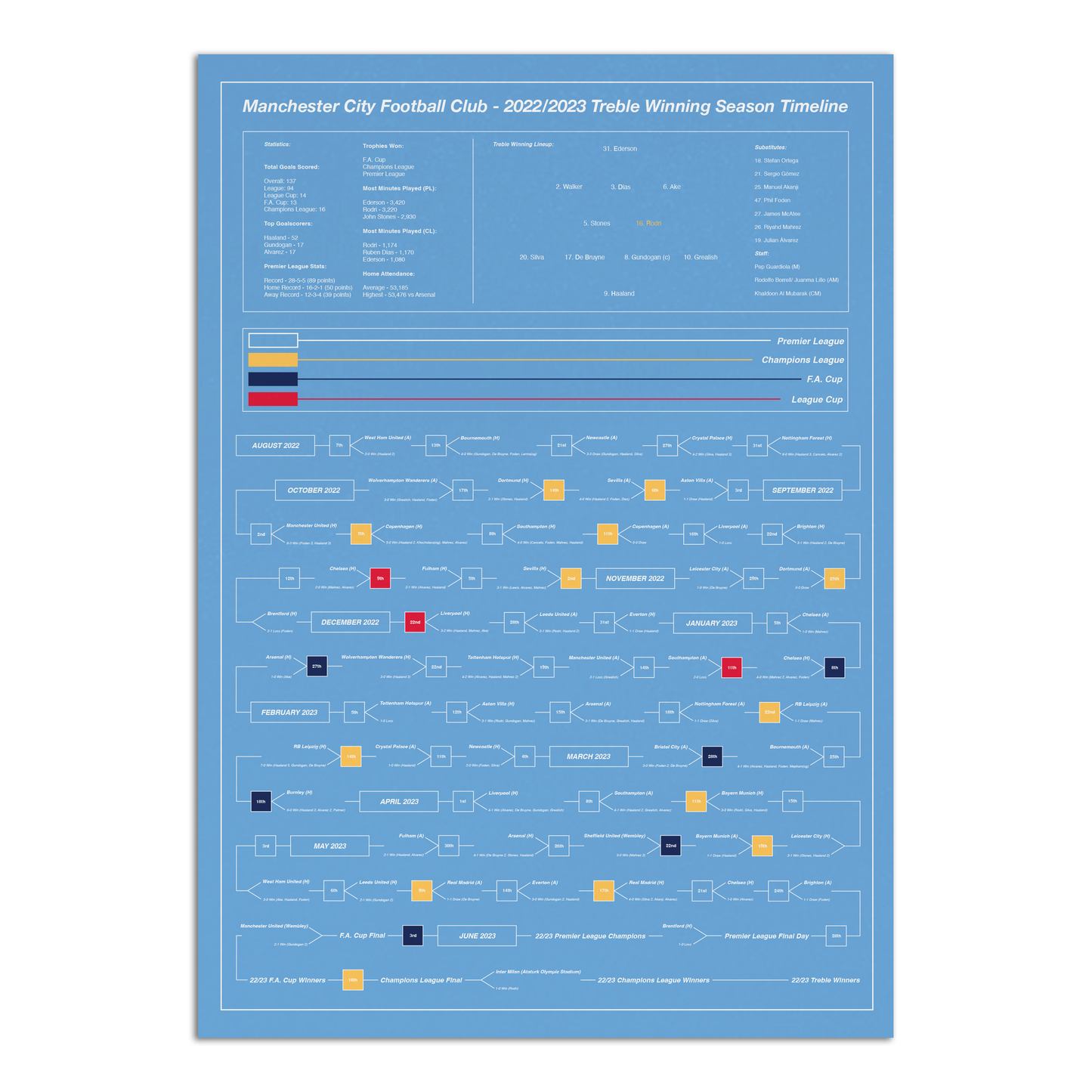 Manchester City F.C. - 2023 Treble Winning Season Timeline - Blue - A2 Print