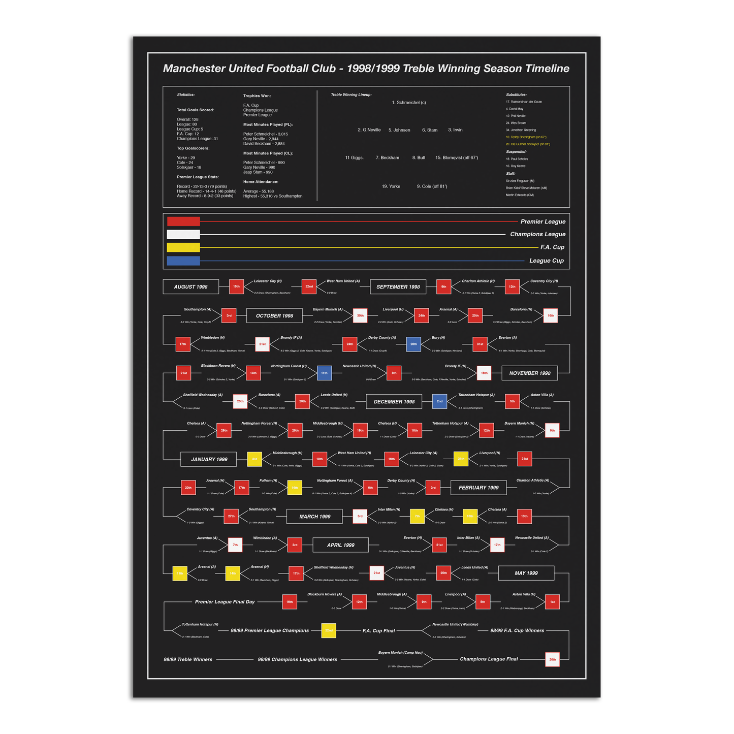 Manchester United F.C.- 1999 Treble Winning Season Timeline - Black - A2 Print