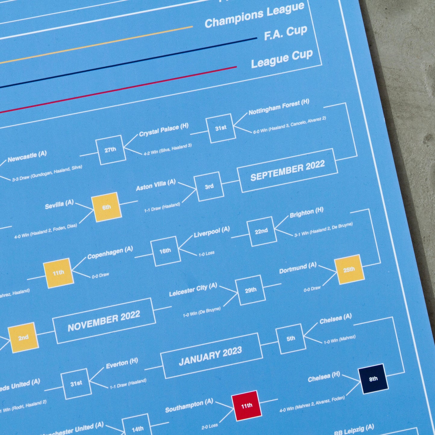 Manchester City F.C. - 2023 Treble Winning Season Timeline - Blue - A2 Print