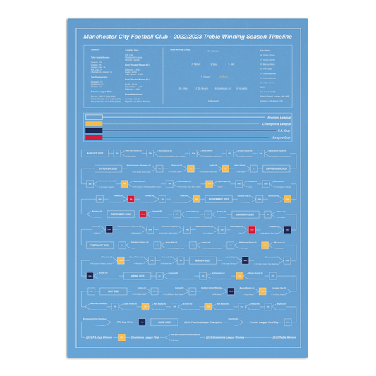 Manchester City F.C. - 2023 Treble Winning Season Timeline - Blue - A2 Print
